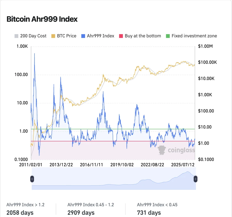 CoinGlass Bitcoin Ahr999 Index page: the blue Ahr999 Index line on a logarithmic scale alongside the yellow BTC Price and grey 200 Day Cost lines, with a red Buy at the bottom line drawn at 0.45 and a green Fixed investment zone line at 1.2, and the day count for each zone listed underneath the chart