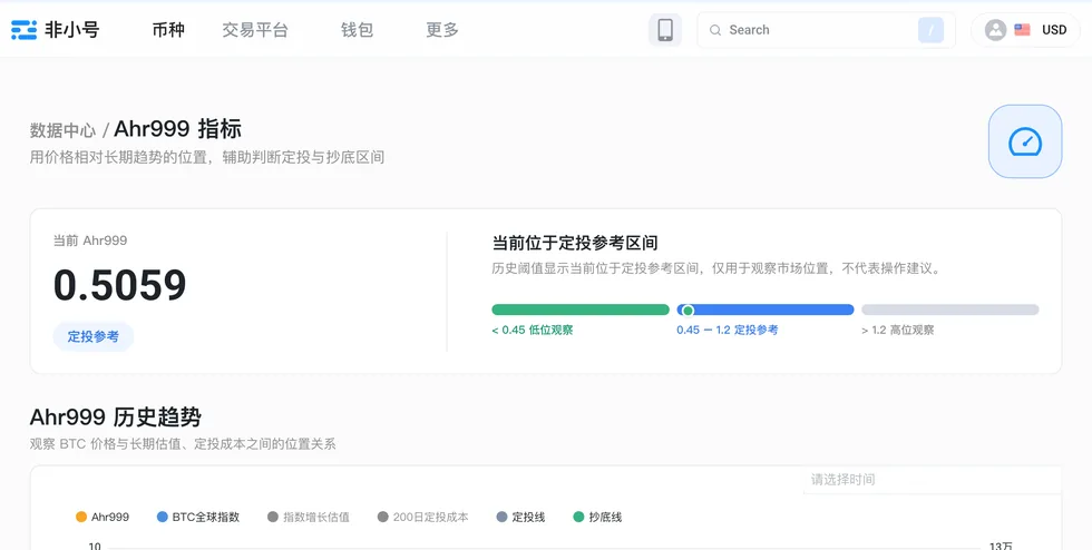 第三方数据站的 Ahr999 指标页面截图:左侧是当前读数,右侧把三个区间横向排开,分别标注小于 0.45 低位观察、0.45 到 1.2 定投参考、大于 1.2 高位观察;下方历史趋势图的图例列出 Ahr999、BTC 全球指数、指数增长估值、200 日定投成本等几条线