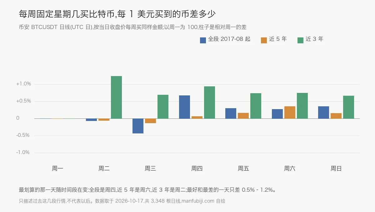 柱状图:每周固定星期几买比特币,每 1 美元买到的币相对周一多或少多少,分全段、近 5 年、近 3 年三组,周一到周日每天三根柱子