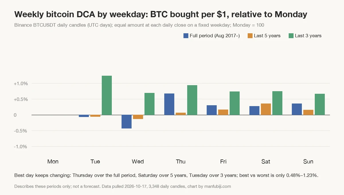 Bar chart of weekly bitcoin DCA on a fixed weekday: BTC bought per dollar relative to Monday, in three groups (full period, last 5 years, last 3 years), with three bars for each day from Monday to Sunday