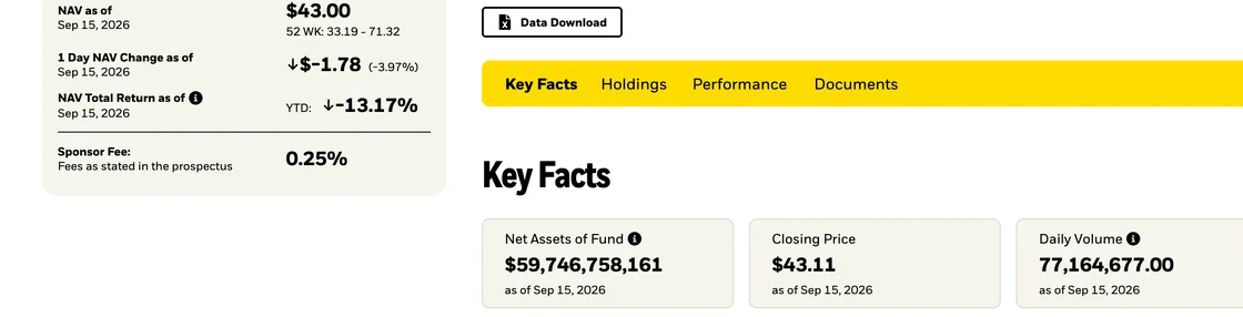 iShares IBIT 产品页截图:左栏依次是 NAV 43.00 美元(as of Sep 15, 2026)、单日净值变动、年初至今净值回报,最下面一行是 Sponsor Fee 0.25%,下方小字 Fees as stated in the prospectus;右侧黄色标签栏下的 Key Facts 区块列出基金净资产、收盘价和日成交量,均标注 as of Sep 15, 2026